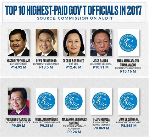 mayors salary|How much is the salary of the highest elected government officials .